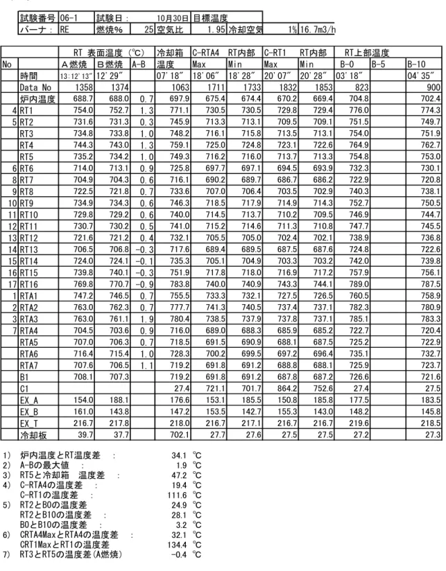 図 1.5‐16  05‐2 試験全体図  表 1.5 ‐ 9   試験データ 06 ‐ 1 データ表 1.データ 試験番号 06-1 試験日： 10月30日 目標温度 バーナ： RE 燃焼％ 25 空気比 1.95 冷却空気 1% 16.7m3/h    RT 表面温度（℃） 冷却箱 C-RTA4 RT内部 C-RT1 RT内部 　RT上部温度