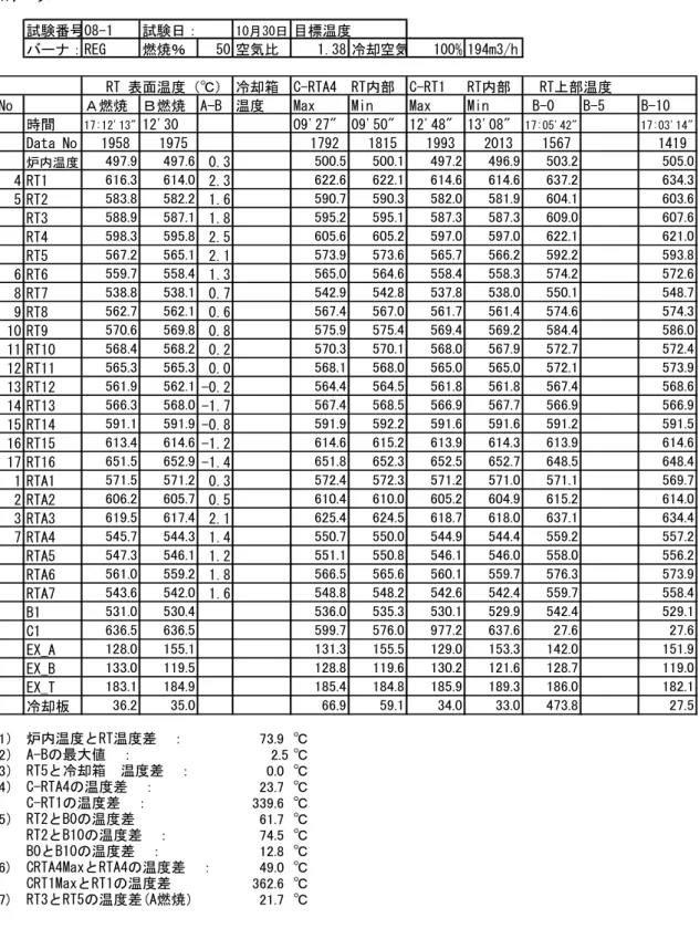 表 1.5‐11  試験 08‐1 データ表 