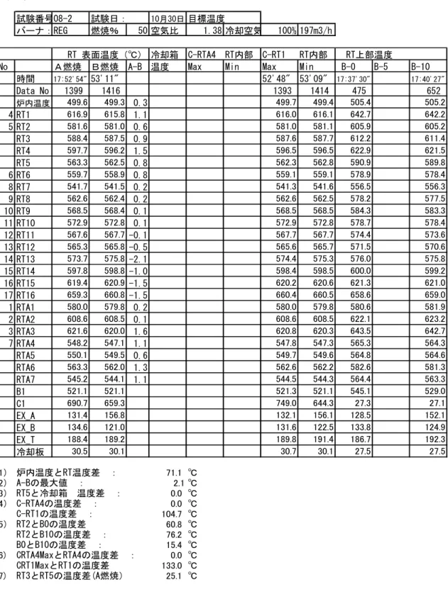 表 1.5‐12  試験 08‐2 データ表 