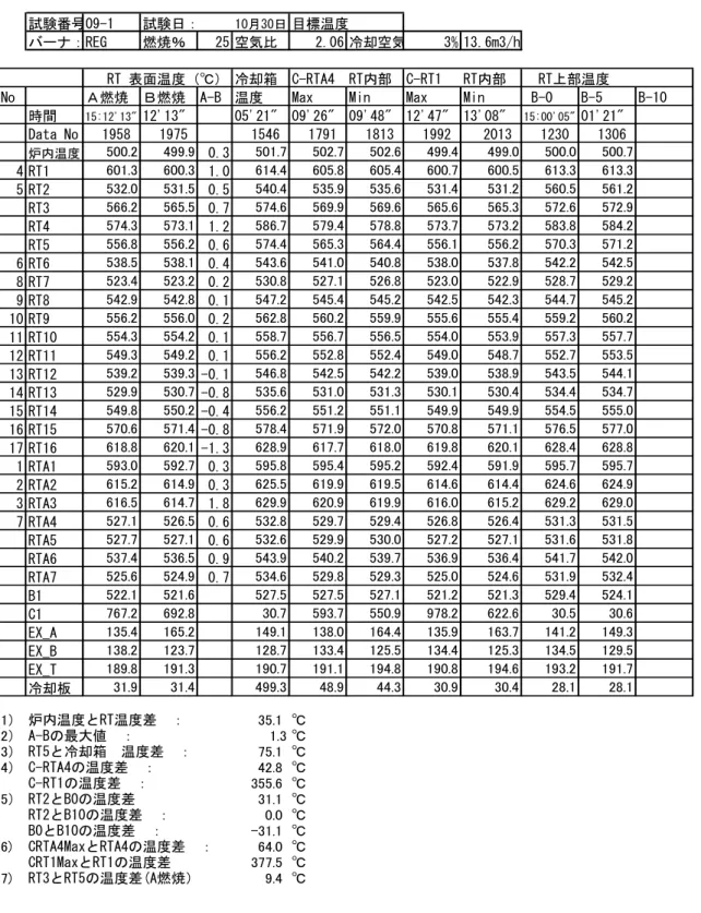 表 1.5‐13  試験 09‐1 データ表 