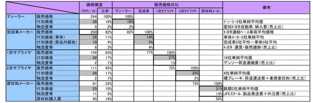 図表 1-17  自動車の１台当り販売価格構造の分析（ディーラー価格の内訳）       価格構造 販売価格対比 （万円／台） 比率 ディーラー 完成車 1次ｻﾌﾟﾗｲﾔ 2次ｻﾌﾟﾗｲﾔ 原材料ﾒｰｶｰ ディーラー 販売価格 244 100% 100% 付加価値 39 16% 16% ﾃﾞｨｰﾗｰ2社単純平均値 物流費等 5 2% 2% 愛知トヨタ自動車：納入費（売上比） 完成車メーカー 販売価格 200 82% 82% 100% トヨタ連結ﾍﾞｰｽ車両平均価格 付加価値（車体） 28 11% 14% 車