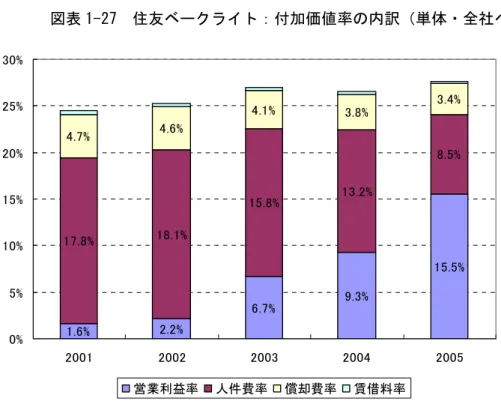 図表 1-27  住友ベークライト：付加価値率の内訳（単体・全社ベース）  1.6% 2.2% 6.7% 9.3% 15.5%17.8%18.1%15.8%13.2%8.5%4.7%4.6%4.1%3.8%3.4% 0%5%10%15%20%25%30% 2001 2002 2003 2004 2005 営業利益率 人件費率 償却費率 賃借料率 資料：有価証券報告書からニッセイ基礎研究所作成。  図表 1-28  東京応化工業：付加価値率の内訳（単体・全社ベース）  1.8% 3.8% 4.6% 6.0% 