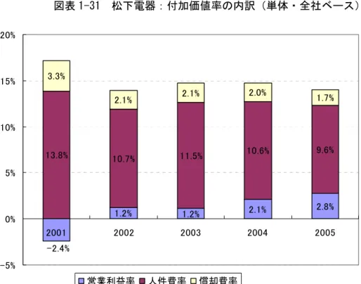 図表 1-31  松下電器：付加価値率の内訳（単体・全社ベース）  1.2% 1.2% 2.1% 2.8%13.8%10.7%11.5%10.6%9.6%3.3%2.1%2.1%2.0%1.7% -2.4% -5%0%5%10%15%20% 2001 2002 2003 2004 2005 営業利益率 人件費率 償却費率 資料：有価証券報告書からニッセイ基礎研究所作成。  ②付加価値分配率    次に付加価値が人件費、営業利益、減価償却費（設備）の三大要素にどう分配されたの かを分配率（付加価値に占める構成