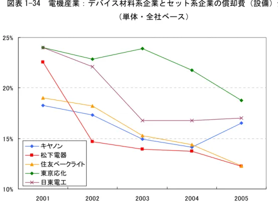図表 1-34  電機産業：デバイス材料系企業とセット系企業の償却費（設備）分配率  （単体・全社ベース）  10%15%20%25% 2001 2002 2003 2004 2005キヤノン松下電器住友ベークライト東京応化日東電工 資料：有価証券報告書からニッセイ基礎研究所作成。  ③付加価値額の分配構造    さらに付加価値の絶対額とその分配構造を見てみよう。  直近５年間の付加価値額（単体・全社ベース）の動きを見ると、デバイス材料系３社お よびキヤノンが増加傾向を示す一方、松下電器は強含み横ばい圏とな