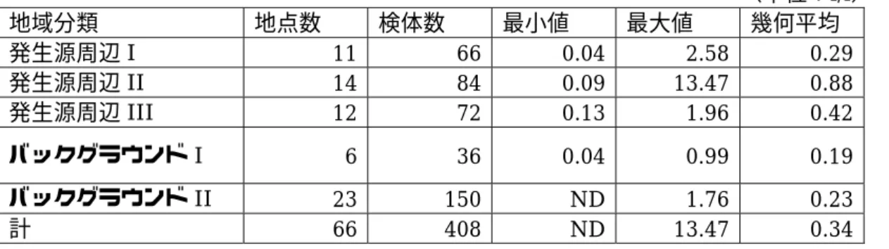 表 3  平成７年度アスベストのモニタリング結果の概要  （単位：f/l）  地域分類  地点数  検体数  最小値  最大値  幾何平均  発生源周辺 I          11 66 0.04 2.58 0.29  発生源周辺 II          14 84 0.09 13.47 0.88  発生源周辺 III  12 72 0.13 1.96 0.42  バックグラウンド I   6 36 0.04 0.99 0.19  バックグラウンド II  23 150 ND 1.76 0.23  計   