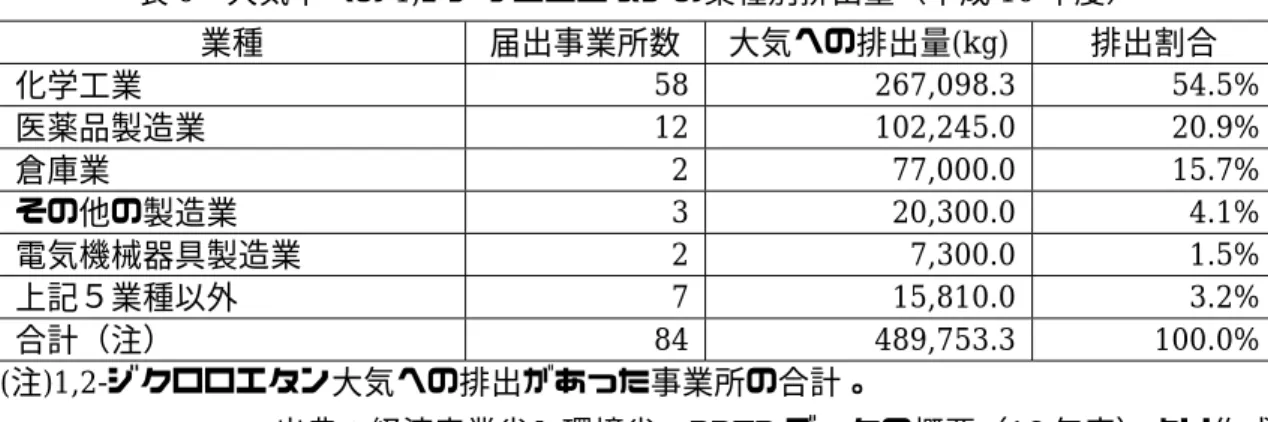 表 6  大気中への 1,2-ジクロロエタンの業種別排出量（平成 16 年度）  業種  届出事業所数 大気への排出量(kg)  排出割合  化学工業  58 267,098.3 54.5% 医薬品製造業  12 102,245.0 20.9% 倉庫業  2 77,000.0 15.7% その他の製造業  3 20,300.0 4.1% 電気機械器具製造業  2 7,300.0 1.5% 上記５業種以外  7 15,810.0 3.2% 合計（注） 84 489,753.3 100.0% (注)1,2-ジク
