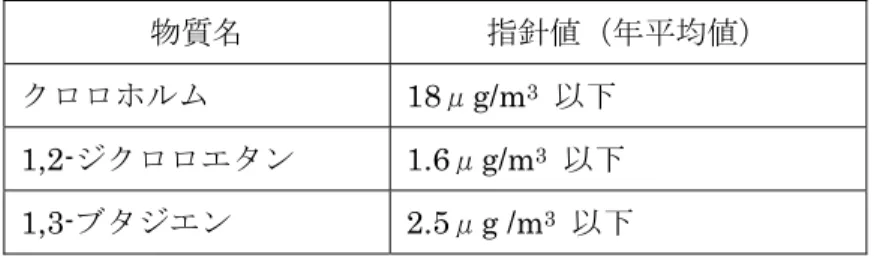 表 1-4  平成 14 年度～16 年度に健康リスクの評価がなされた物質  物質名  健康リスクの結論  アセトアルデヒド  ・動物実験で、濃度依存的にがんが発生  ・発がん性に関する受忍濃度（tolerable concentration） を 0.3 mg/㎥と推定する論文あり。  クロロホルム  ・人に対する発がん性証拠に乏しいが、動物実験で十分 な証拠が存在  ・最も低い NOEL 値は 5ppm（25mg/㎥）  1,2-ジクロロエタン  ・疫学的知見は少ないが、動物実験で発がん性を示す。 ・ラ