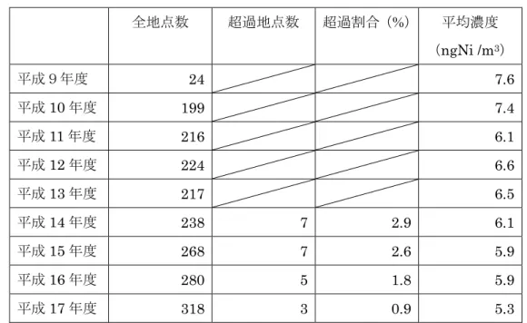 表 1-9  ニッケル化合物の環境基準超過地点数・平均濃度の推移  全地点数  超過地点数  超過割合（%） 平均濃度  （ngNi /m 3 ）  平成９年度  24 7.6  平成 10 年度  199 7.4  平成 11 年度  216 6.1  平成 12 年度  224 6.6  平成 13 年度  217 6.5  平成 14 年度  238 7 2.9 6.1  平成 15 年度  268 7 2.6 5.9  平成 16 年度  280 5 1.8 5.9  平成 17 年度  318 3