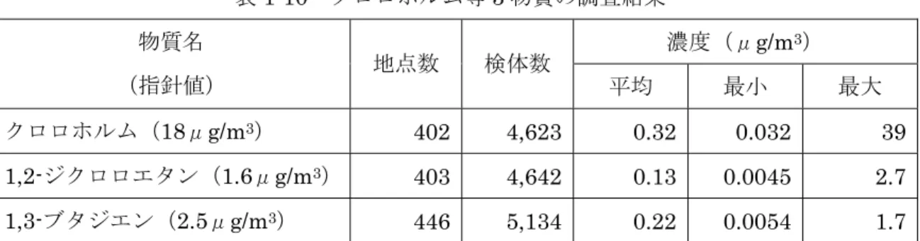 表 1-10  クロロホルム等 3 物質の調査結果  濃度（μg/m 3 ） 物質名  （指針値）  地点数  検体数  平均  最小  最大  クロロホルム（18μg/m 3 ）  402 4,623 0.32 0.032 39 1,2-ジクロロエタン（1.6μg/m 3 ） 403 4,642 0.13 0.0045 2.7 1,3-ブタジエン（2.5μg/m 3 ）  446 5,134 0.22 0.0054 1.7 出典：環境省（「平成 17 年度地方公共団体等における有害大気汚染物質モニタリング