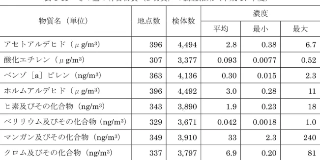 表 1-11  その他の有害物質（8 物質）の調査結果（平成 17 年度）  物質名（単位）  地点数 検体数 濃度  平均  最小  最大  アセトアルデヒド（μg/m 3 ）  396 4,494 2.8 0.38 6.7 酸化エチレン（μg/m 3 ）  307 3,377 0.093 0.0077 0.52 ベンゾ［a］ピレン（ng/m 3 ）  363 4,136 0.30 0.015 2.3 ホルムアルデヒド（μg/m 3 ）  396 4,492 3.0 0.28 11 ヒ素及びその化合物（n