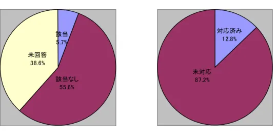 図 1-10  既存建築物における吹きつけアスベストに関する調査について      （左  アスベスト使用の該当の有無。右  該当する建物の対応の有無）  出典：国土交通省中間調査結果より作成    さらに、民間建物のうち、かなりの割合を工場が占めていることが予想される。国土交 通省の中間調査結果では建物の内訳が示されていないが、例えば自治体における調査で、 アスベスト使用建築物の内訳を公表している山梨県の場合、全体（211 棟）のうち 38.9% （82 棟）を工場が占めている。  図 1-11  山梨県