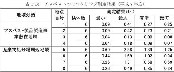表 1-13  平成７年度アスベストのモニタリング結果の概要  （単位：f/l）  地域分類  地点数  検体数  最小値  最大値  幾何平均  発生源周辺 I                11 66 0.04 2.58  0.29  発生源周辺 II                14 84 0.09 13.47  0.88  発生源周辺 III  12 72 0.13 1.96  0.42  バックグラウンド I            6 36 0.04 0.99  0.19  バックグラウンド I