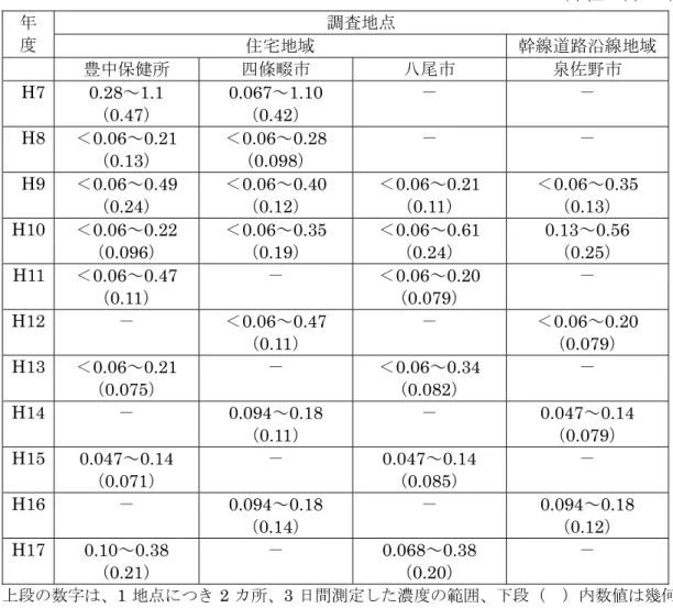 表 1-18  大阪府のアスベスト環境調査結果                                                                    （単位：本／Ｌ） 調査地点 年  度  住宅地域  幹線道路沿線地域 豊中保健所  四條畷市  八尾市  泉佐野市  H7  0.28～1.1  （0.47）  0.067～1.10 （0.42）  －  －  H8  ＜0.06～0.21  （0.13）  ＜0.06～0.28 （0.098）  －  －  H9  ＜0.06