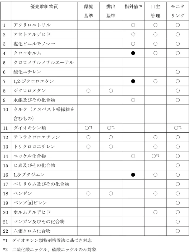 表 1-1  優先取組物質における環境基準等の設定状況  優先取組物質  環境  基準  排出 基準  指針値 *3 自主 管理  モニタ リング  1  アクリロニトリル  ○  ○  ○  2  アセトアルデヒド  ◇  ○  ○  3  塩化ビニルモノマー  ○  ○  ○  4  クロロホルム  ●  ○  ○  5  クロロメチルメチルエーテル  6  酸化エチレン  ○  7  1,2-ジクロロエタン  ●  ○  ○  8  ジクロロメタン  ○  ○  ○  9  水銀及びその化合物  ○ 