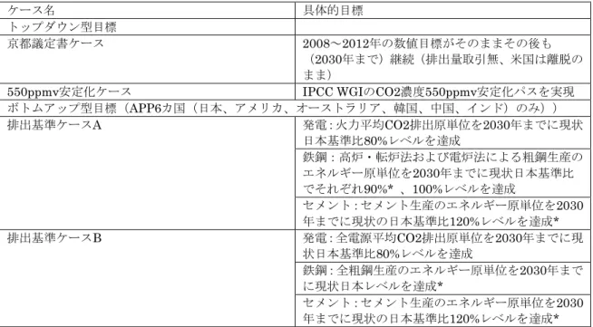 図表 1-16   分析における評価ケースの詳細 ケース名 具体的目標 トップダウン型目標  京都議定書ケース  2008～2012年の数値目標がそのままその後も （ 2030 年まで）継続（排出量取引無、米国は離脱の まま）  550ppmv安定化ケース  IPCC WGIのCO2濃度550ppmv安定化パスを実現  ボトムアップ型目標（ APP6 カ国（日本、アメリカ、オーストラリア、韓国、中国、インド）のみ）） 発電：火力平均CO2排出原単位を2030年までに現状 日本基準比80%レベルを達成  鉄鋼