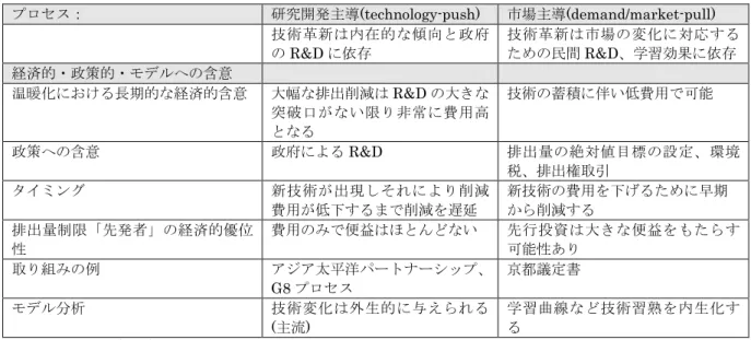 図表 2-1   技術進歩に関する観点とそれに対応する政策オプション プロセス： 研究開発主導 (technology-push)  市場主導 (demand/market-pull)  技術革新は内在的な傾向と政府 の R&amp;D に依存  技術革新は市場の変化に対応するための民間 R&amp;D、学習効果に依存  経済的・政策的・モデルへの含意 温暖化における長期的な経済的含意  大幅な排出削減は R&amp;D の大きな 突破口がない限り非常に費用高 となる  技術の蓄積に伴い低費用で可能  政策