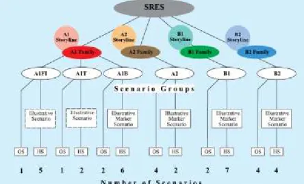 図表 2-3 HS とは Harmonised Scenarios を指し、同一ファミリー内で世界人口、 GDP につき共通の仮定を採用する。