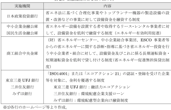 表 2.5  金融機関による取り組み例 ※ 1) 実施機関  内容  日本政策投資銀行  省エネ法に基づく合理化事業やトップランナー機器の製造設備の設 置・改善などの事業に対して設備資金を融資する制度  中小企業金融公庫  国民生活金融公庫  省エネルギー設備を設置する者や取得するリース・レンタル事業者に対して、設備資金を低利で融資する制度（エネルギー有効利用促進）  商工組合中央金庫  （財）省エネルギーセンター、中小企業総合事業団、ESCO 事業者等からの省エネルギーに関する診断・指導に基づき省エネルギ