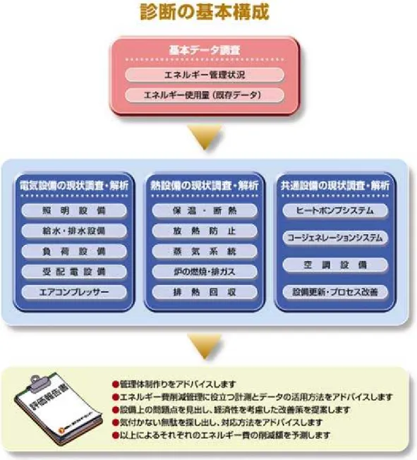 図 2.4  工場の省エネルギー診断サービスの基本構成 