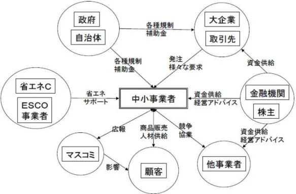 図 2.5  中小事業者とステークホルダーの関係図 