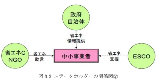 図 3.3  ステークホルダーの関係図②  人的サポートの仕組みは既に存在するが、例えば省エネルギーセンターにおける省エネル ギー診断は無料でも利用希望が少ない、ESCO 事業に至っては十分認知されていないといっ た現状がある。そのため、利用希望者と制度の間を橋渡しする仕組みを作ることが必要であ る。  【③】やりたいが、やっても効果が小さいのでやっていない事業者  自らに省エネルギー効果がほとんどないため取り組みが困難であるが、消費者向けの商品 を扱っている等の理由でＣＳＲ活動をアピール出来るため、何かし