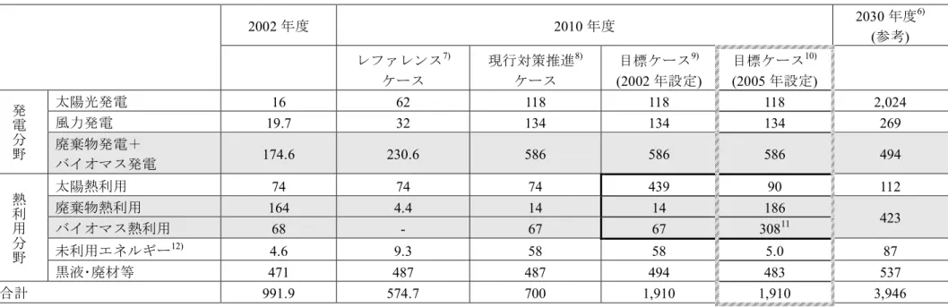 表  1. 1-2  新エネルギー導入目標  （単位：原油換算  万 kL)  2002 年度  2010 年度  2030 年度 6) ( 参考 )  レファレンス 7) ケース  現行対策推進 8)ケース  目標ケース 9)(2002 年設定)  目標ケース 10)(2005 年設定)  太陽光発電 16  62  118  118  118  2,024  風力発電  19.7  32  134  134  134  269 発電 分 野 廃棄物発電＋ バイオマス発電  174.6  230.6  5
