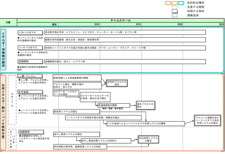 図  1. 1-9  技術戦略マップ－生物機能を活用したエネルギー生産技術 30)