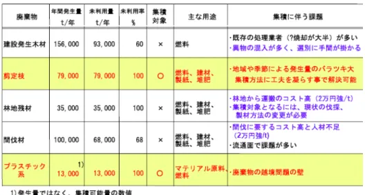 表  1. 2-5  検討廃棄物と対象の絞込み 44) (d)剪定枝と廃プラのハイブリッド集積・加工プロセスフロー  次図のように検討している。  図  1. 2-5  剪定枝と廃プラのハイブリッド集積・加工プロセスフロー例 44) d