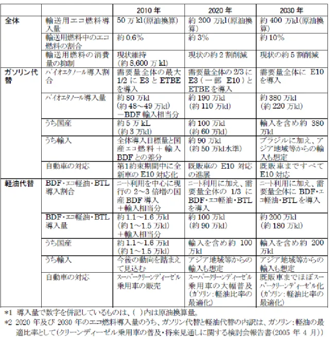 表  1. 1-4  目標値 16)