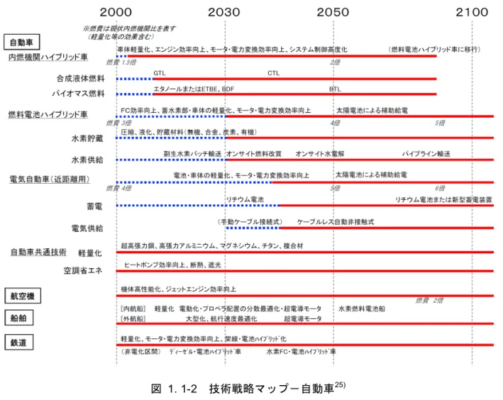 図  1. 1-2  技術戦略マップ－自動車 25)                                                         