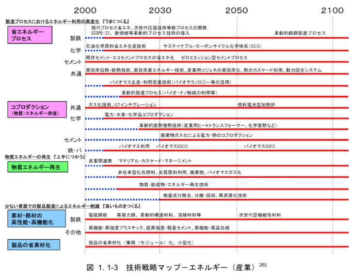 図  1. 1-3  技術戦略マップ－エネルギー（産業） 26)