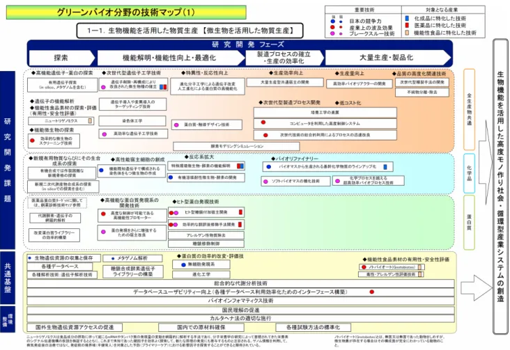 図  1. 1-5  技術戦略マップ－生物機能を活用した物質生産（微生物） 28)