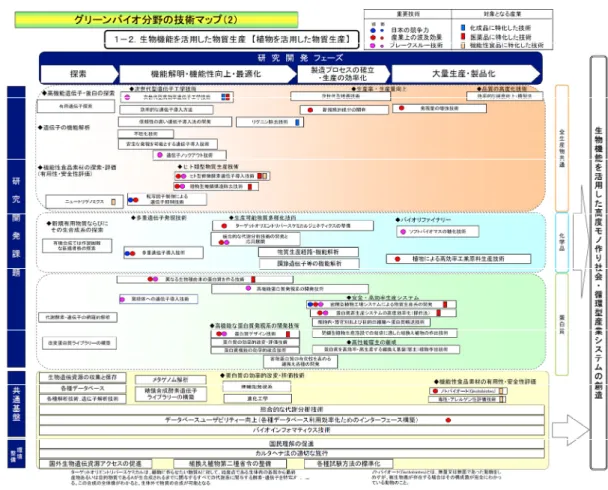 図  1. 1-6  技術戦略マップ－生物機能を活用した物質生産（植物） 29)                                                         