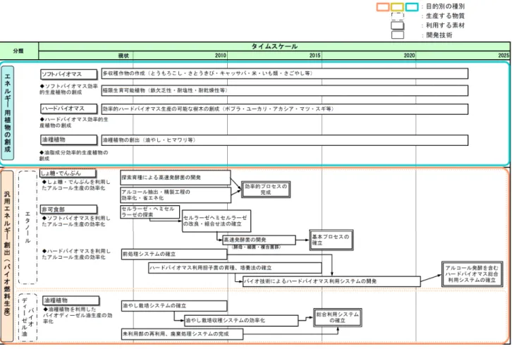 図  1. 1-7  技術戦略マップ－生物機能を活用したエネルギー生産技術 30)