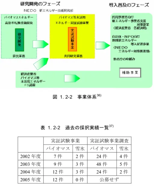 図  1. 2-2  事業体系 36) 表  1. 2-2  過去の採択実績一覧 37) 実証試験事業 実証試験事業調査 バイオマス 雪氷 バイオマス 雪氷 2002 年度  7 件  2 件  24 件  4 件  2003 年度  9 件  3 件  48 件  5 件  2004 年度 12 件 3 件 24 件 2 件 2005 年度 12 件 0 件 公募せず 次表以降に各年度の採択者の一覧を記載する。                                                