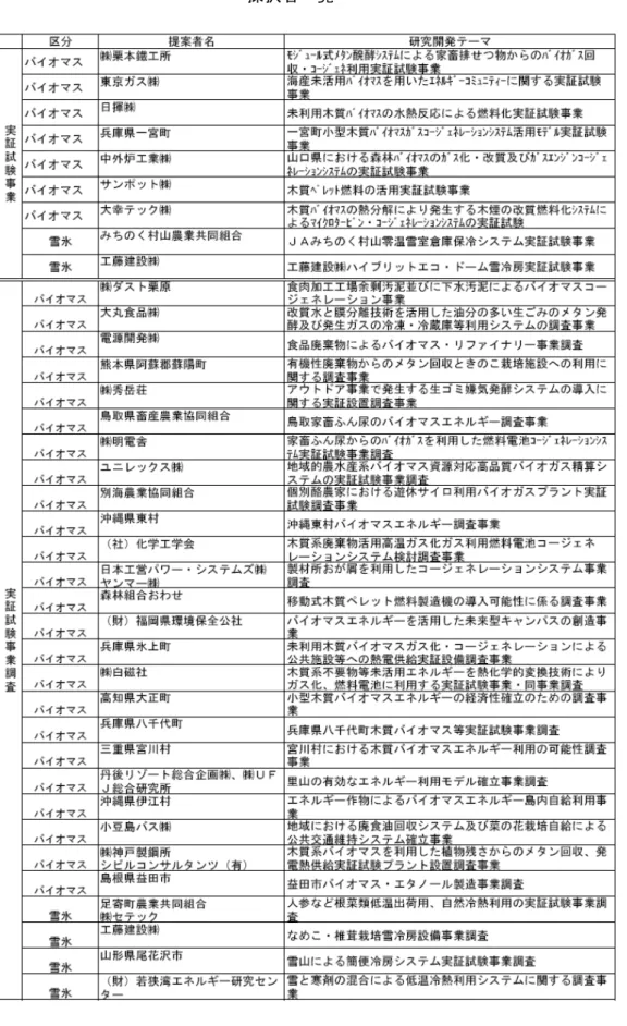 表  1. 2-3  2002 年度  バイオマス等未活用エネルギー実証試験事業・同事業調査  採択者一覧 38)