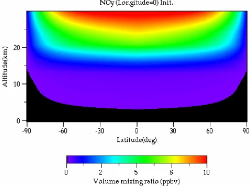 図 1.5-9  NOy 体積混合比の初期値（子午面分布） 