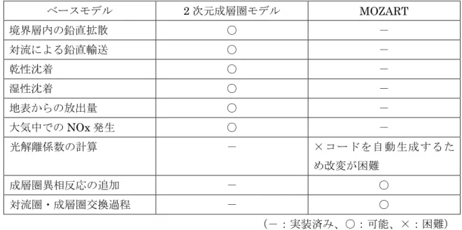 表 3.1.1-1   モデル作成の方法と課題の困難度 ベースモデル  2 次元成層圏モデル  MOZART  境界層内の鉛直拡散  ○  －  対流による鉛直輸送  ○  －  乾性沈着  ○  －  湿性沈着  ○  －  地表からの放出量  ○  －  大気中での NOx 発生  ○  －  光解離係数の計算  －  ×コードを自動生成するた め改変が困難  成層圏異相反応の追加  －  ○  対流圏・成層圏交換過程  －  ○  （－：実装済み、○：可能、×：困難） 表 3.1.1-2  3 次元化
