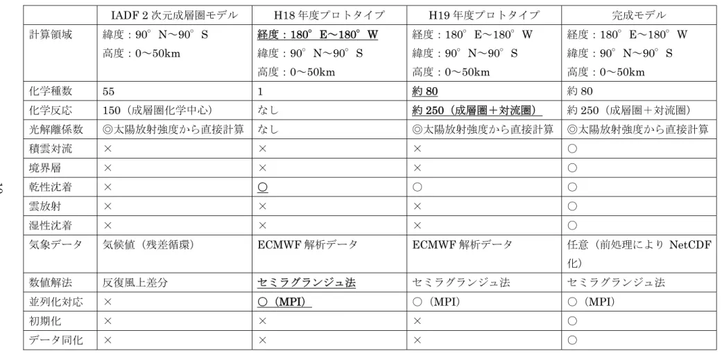 表 3.1.1-3  3 次元化学輸送モデル開発計画  IADF 2 次元成層圏モデル H18 年度プロトタイプ H19 年度プロトタイプ  完成モデル  計算領域  緯度：90°N～90°S  高度：0～50km  経度：180°E～180°W 緯度：90°N～90°S  高度：0～50km  経度：180°E～180°W 緯度：90°N～90°S 高度：0～50km  経度：180°E～180°W 緯度：90°N～90°S 高度：0～50km  化学種数  55 1  約 80  約 80  化学反応 