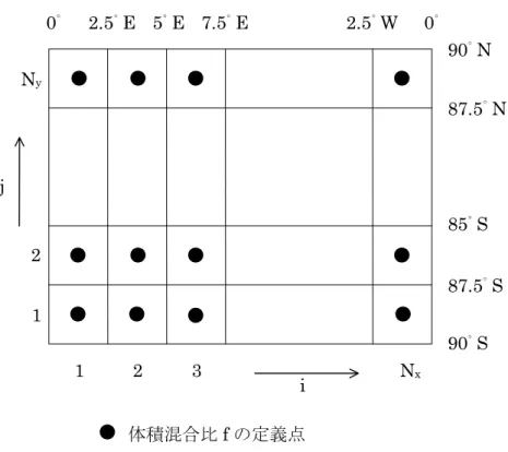 図 3.1.2-1  レギュラー格子における体積混合比の定義点 