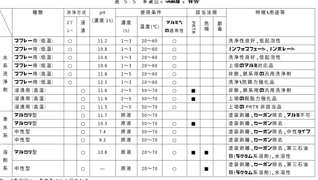 表   ５ .５   代 表 的 な洗 浄 剤 の例   洗 浄 方 式 使 用 条 件   該 当 法 規     種 類   ｽﾌﾟ ﾚｰ  浸漬 pH  (濃 度 1%) 濃 度(%)  温 度 (℃) ア ル ミ へ の 適 用 性   PRTR   危険  劇毒  特 徴 ・用 途 等   スプレー用 （低 温 ）  ○    11.2  1〜3 20〜60  ○       洗 浄 性 良 好 、低 起 泡 性   スプレー用 （低 温 ） ○    10.8  1〜3  20〜60  ○   