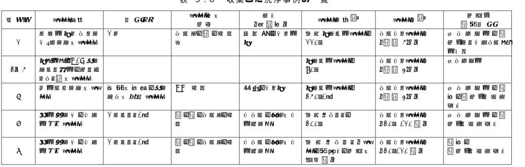 表   ５ .６   収 集 し た 洗 浄 事 例 の 一 覧   事 例 № 洗 浄 品 目   処 理 量   洗 浄 物 の   材 質   汚 れ   （ 付 着 物 ）   洗 浄 手 法 注 ）   洗 浄 剤 注 ）   乾 燥 ・   廃 水 処 理   1   パ ワ ー ス テ ア リ ング･ ポ ン プ の 洗 浄   1 個   ア ル ミ 、 鉄 、 樹 脂他   潤 滑 油 、 グ リ ース  高 圧 スプ レ ー 洗 浄 、1 1 0ℓ  ア ル カ リ 洗 浄 剤  （ 濃