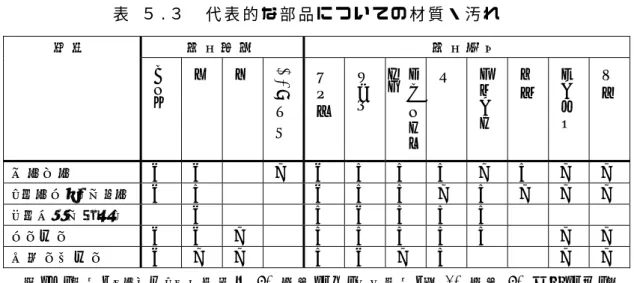 表   ５ .３   代 表 的 な 部 品 に つ い て の 材 質 ・ 汚 れ   主 な材 質   主 な汚 れ 部 品   ア ル ミ   鉄  銅  ABS 樹 脂   潤滑油  泥・砂  オイルスラッジ  錆  グリース  燃料  カーボン  塵埃  エンジン  ◎   ◎     △ ◎ ○ ○ ○ △   ○   △   △ トランスミッション ◎   ○       ◎ ○ ○ △ ○   △   △   △ ドライブシャフト    ◎       ○ ◎ ○ ○ ○         ス
