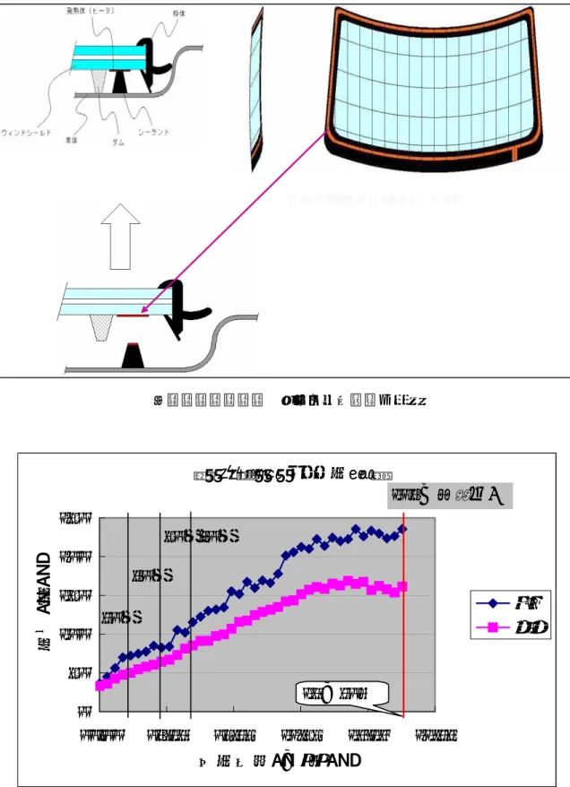 図 1 ・装着時の断面図 図 2 ・ＷＳの装着例（側面・正面）図1・装着時の断面図図2・ＷＳの装着例（側面・正面）                       図３．３．２．１  デアイサー機能の応用  ｼｰﾗﾝﾄﾋｰﾀｰWS昇温ﾃｽﾄ 050100150200250 00:00 04:19 08:38 12:58 17:17 21:36 昇温時間（分：秒）温度（℃） ４面２面19分30秒1/4剥がし完了30V40V50V 60V                 図３．３．２．２  シーラントヒータＷＳ昇温