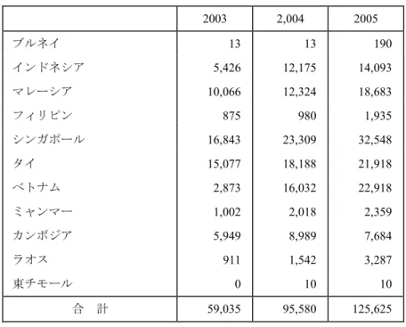 表 8  ストックベースでみた中国の対ＡＳＥＡＮ投資  （単位：万ドル）  2003  2,004  2005  ブルネイ  13  13  190  インドネシア  5,426  12,175  14,093  マレーシア  10,066  12,324  18,683  フィリピン  875  980  1,935  シンガポール  16,843  23,309  32,548  タイ  15,077  18,188  21,918  ベトナム  2,873  16,032  22,918  ミャンマー