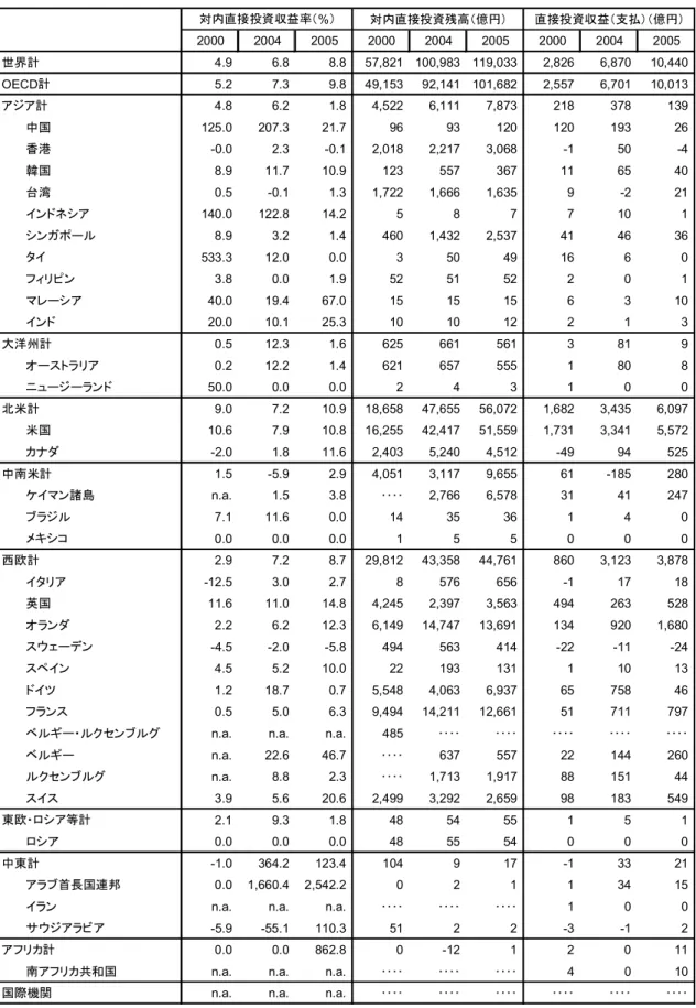 表 1    日本の国･地域別直接投資残高  対内直接投資収益率（ % ） 対内直接投資残高（億円） 直接投資収益（支払）（億円） 2000 2004 2005 2000 2004 2005 2000 2004 2005 世界計           4.9           6.8           8.8     57,821 100,983 119,033       2,826       6,870     10,440 OECD 計           5.2           7.3   