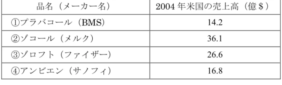表 2  2006 年中にパテント切れとなるブロック/バスターの例  品名（メーカー名）  2004 年米国の売上高（億＄）  ①プラバコール（BMS）  14.2  ②ゾコール（メルク） 36.1  ③ゾロフト（ファイザー）  26.6  ④アンビエン（サノフィ）  16.8  （注）①と②は高脂血症薬、③は抗うつ剤 SSRI。④は不眠症薬。  （出所）FDA 資料などをもとに作成  また、医療費～特に薬価の高騰を抑え、患者の経済負担を軽減するため、安価な GE 薬 の普及を促進するのも市場拡大の追い風と