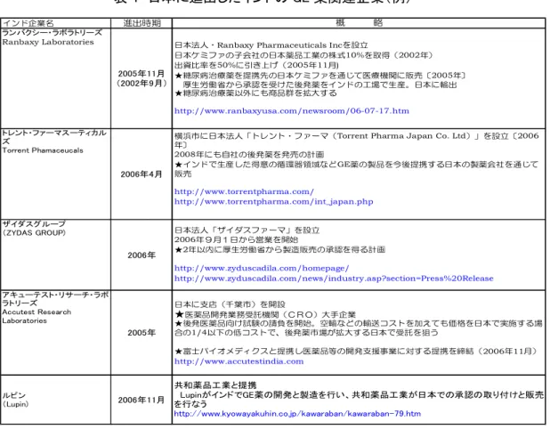 表 4  日本に進出したインドの GE 薬関連企業（例）  インド企業名 進出時期 ランバクシー・ラボラトリーズ Ranbaxy Laboratories 2005年11月 （2002年9月） トレント・ファーマスーティカル ズ Torrent Phamaceucals 2006年4月 ザイダスグループ （ZYDAS GROUP) 2006年 アキューテスト・リサーチ・ラボ ラトリーズ Accutest Research Laboratories 2005年 ルピン （Lupin) 2006年11月 共和薬