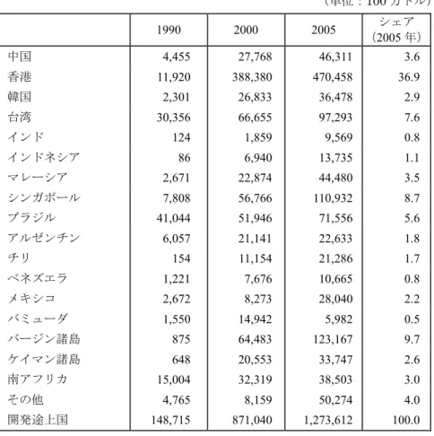 表 1  ストックベースみた主要対外投資国・地域  （単位：100 万ドル）  1990  2000  2005  シェア  （2005 年）  中国  4,455  27,768  46,311  3.6  香港  11,920  388,380  470,458  36.9  韓国  2,301  26,833  36,478  2.9  台湾  30,356  66,655  97,293  7.6  インド  124  1,859  9,569  0.8  インドネシア  86  6,940  13