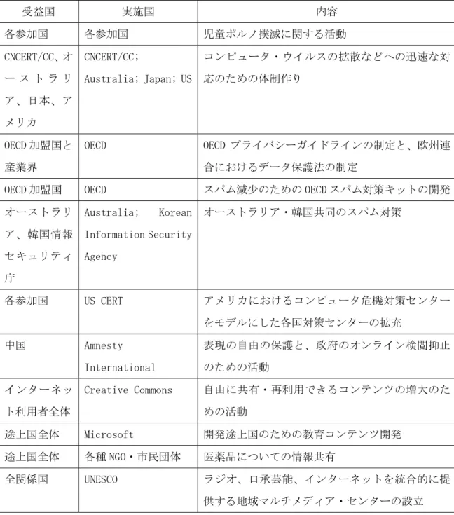 表 6: IGF で言及された協力事例  受益国  実施国  内容  各参加国  各参加国  児童ポルノ撲滅に関する活動  CNCERT/CC、オ ー ス ト ラ リ ア、日本、ア メリカ  CNCERT/CC;  Australia; Japan; US コンピュータ・ウイルスの拡散などへの迅速な対応のための体制作り  OECD 加盟国と 産業界  OECD  OECD プライバシーガイドラインの制定と、欧州連合におけるデータ保護法の制定 